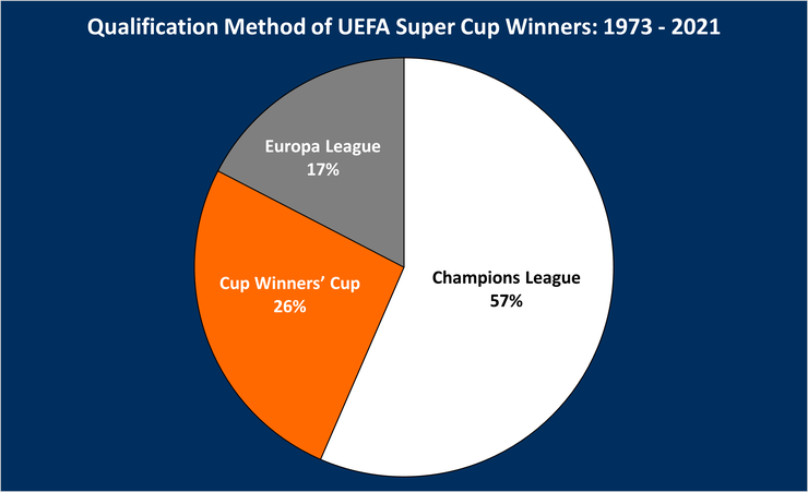 Chart Showing the Route of Qualification for UEFA Super Cup Winners Between 1973 and 2021