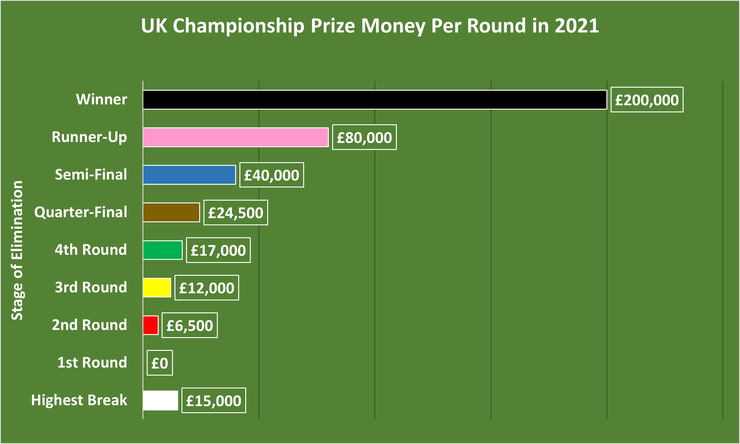 Chart Showing the Prize Money Per Round at the 2021 UK Snooker Championship