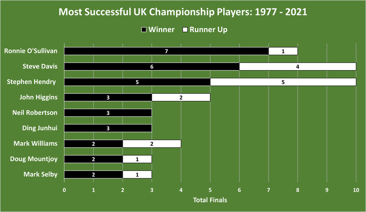 Chart Showing the UK Championship's Most Successful Players Between 1977 and 2021