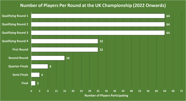 Chart Showing the Number of Players Per Round at the UK Championship Snooker Tournament