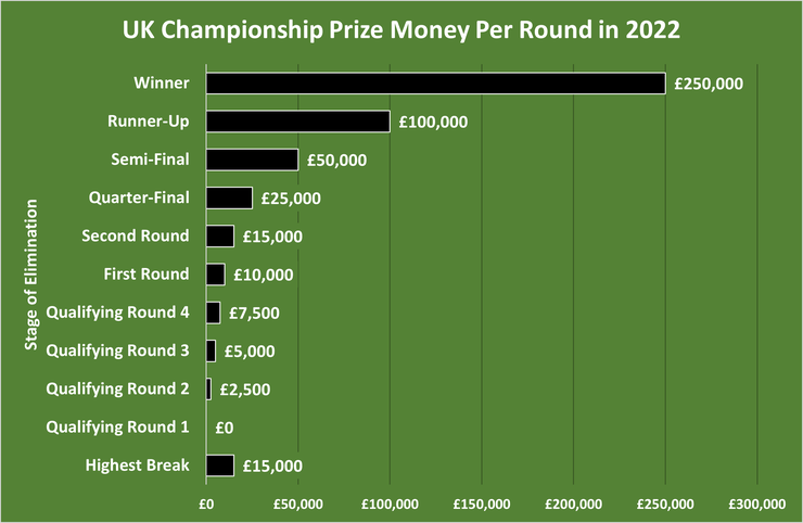 Chart Showing the Prize Money Per Round at the 2022 UK Championship Snooker Tournament