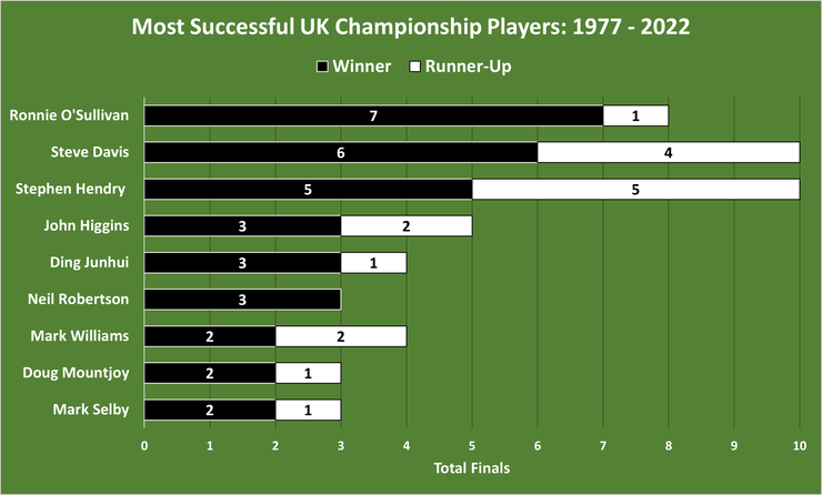 Chart Showing the UK Championship's Most Successful Players Between 1977 and 2022