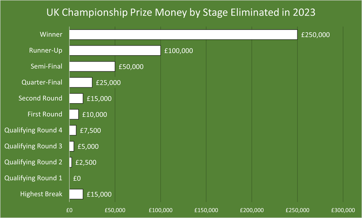 Chart Showing the Prize Money Per Round at the 2023 UK Championship Snooker Tournament