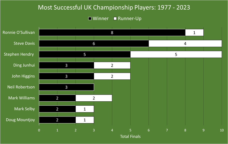 Chart Showing the UK Championship's Most Successful Players Between 1977 and 2023