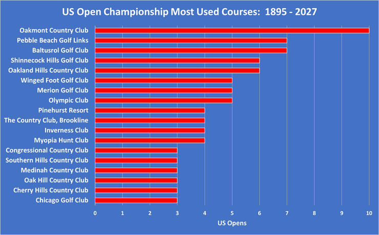 Chart Showing the US Open's Most Used Courses Between 1895 and 2027