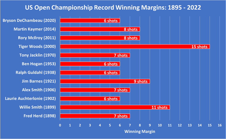 Chart Showing the Record US Open Championship Winning Margins between 1895 and 2022