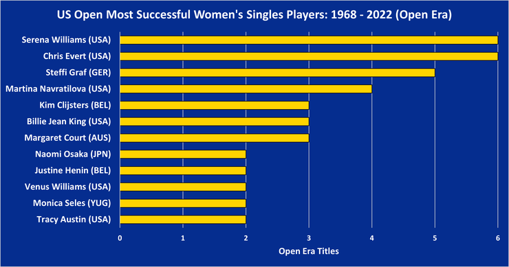 Chart Showing the US Open's Most Successful Open Era Women's Singles Players Between 1968 and 2022