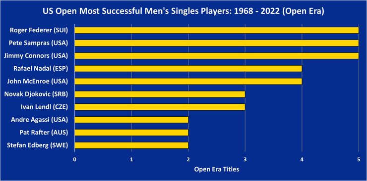 Chart Showing the US Open's Most Successful Open Era Men's Singles Players Between 1968 and 2022