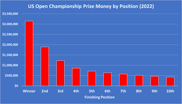 Chart Showing the Prize Money at the 2022 US Open Championship