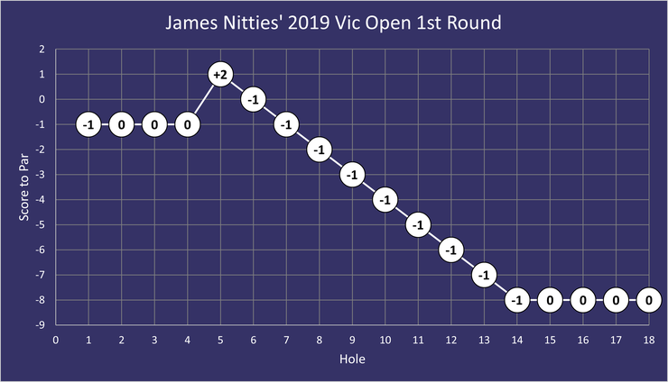 Chart showing James Nitties Scoring in the 1st Round of the 2019 Vic Open