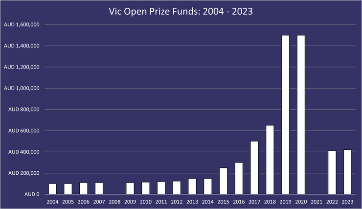 Chart Showing the Prize Funds for the Vic Open Between 2004 and 2023
