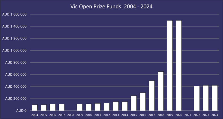 Chart Showing the Prize Funds for the Vic Open Between 2004 and 2024