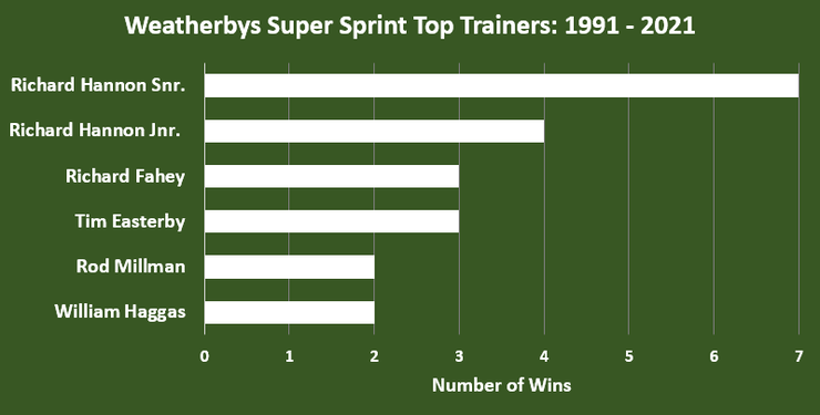 Chart Showing the Top Weatherbys Super Sprint Trainers Between 1991 and 2021