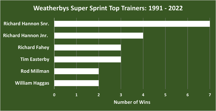 Chart Showing the Top Weatherbys Super Sprint Trainers Between 1991 and 2022