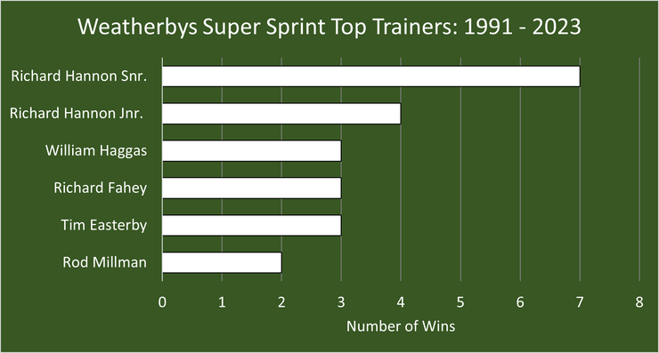 Chart Showing the Top Weatherbys Super Sprint Trainers Between 1991 and 2023
