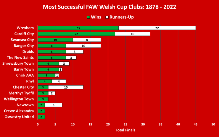 Chart Showing the Most Successful FAW Welsh Cup Clubs Between 1878 and 2022