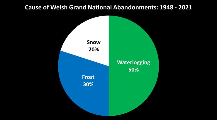 Chart Showing the Reasons for the Abandonment of the Welsh Grand National Between 1948 and 2021