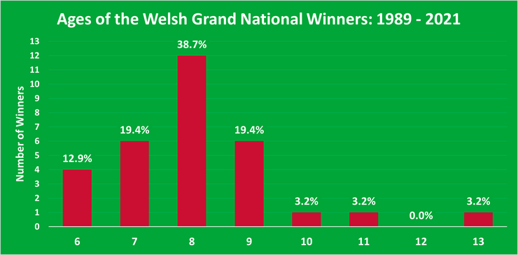 Chart Showing the Ages of the Welsh Grand National Winners Between 1989 to 2021