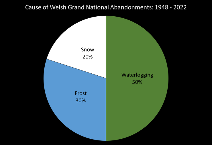 Chart Showing the Reasons for the Abandonment of the Welsh Grand National Between 1948 and 2022