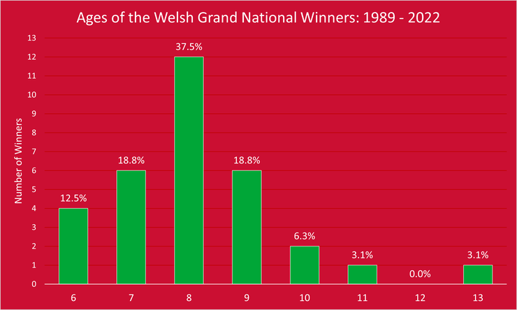 Chart Showing the Ages of the Welsh Grand National Winners Between 1989 to 2022