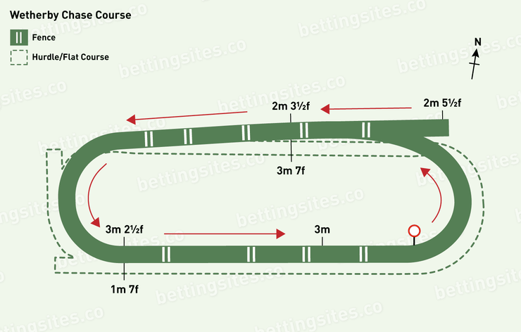 Wetherby Chase Racecourse Map