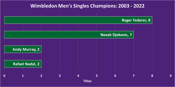 Chart Showing the Players Who Have Won the Men's Singles Titles at Wimbledon Between 2003 and 2022