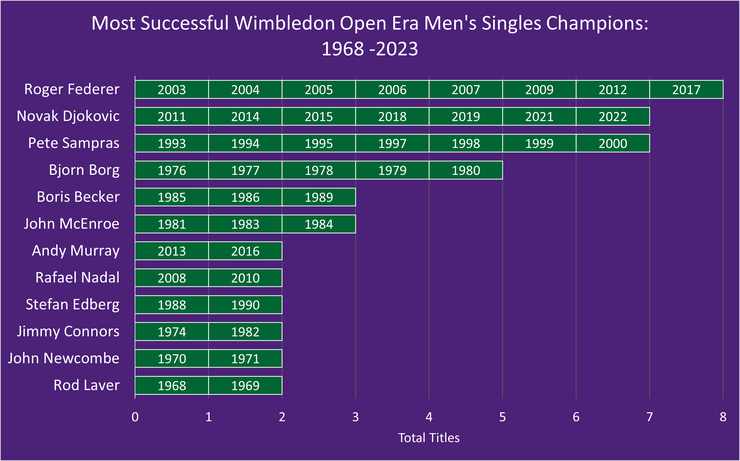 Chart Showing the Most Successful Wimbledon Men's Singles Champions Between 1968 and 2023