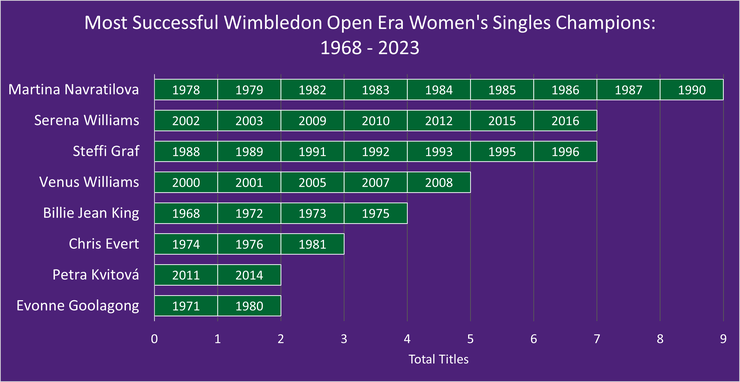 Chart Showing the Most Successful Wimbledon Women's Singles Champions Between 1968 and 2023