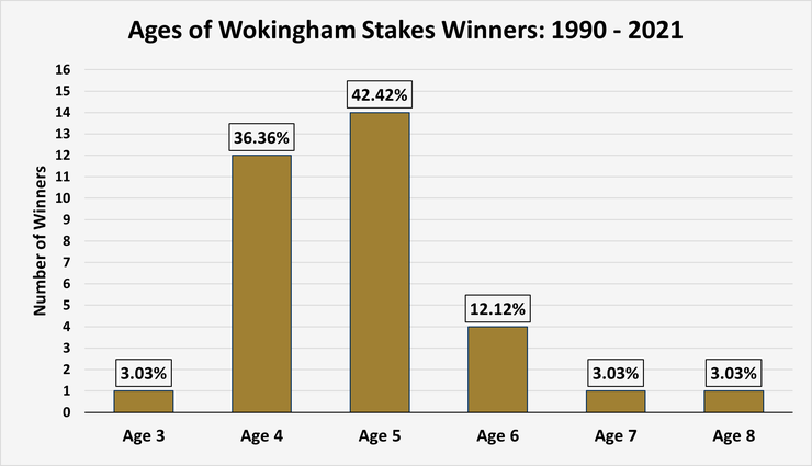 Chart Showing the Ages of Wokingham Stakes Winners Between 1990 and 2021
