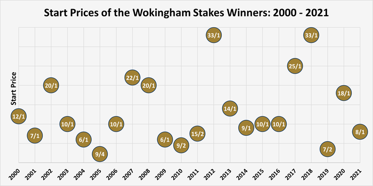 Chart Showing the Start Prices of Wokingham Stakes Winners Between 2000 and 2021