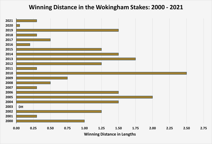 Chart Showing the Wokingham Stakes Winning Distances Between 2000 and 2021