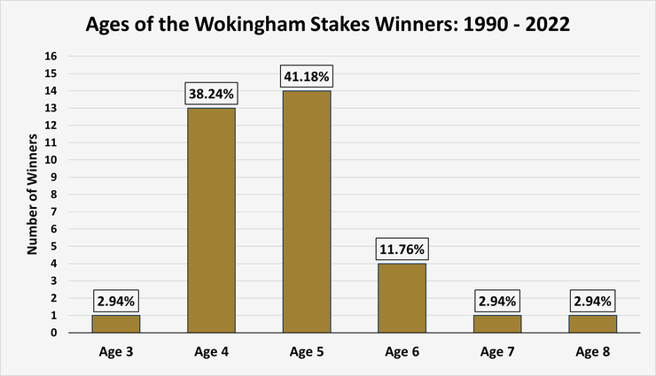 Chart Showing the Ages of the Wokingham Stakes Winners Between 1990 and 2022