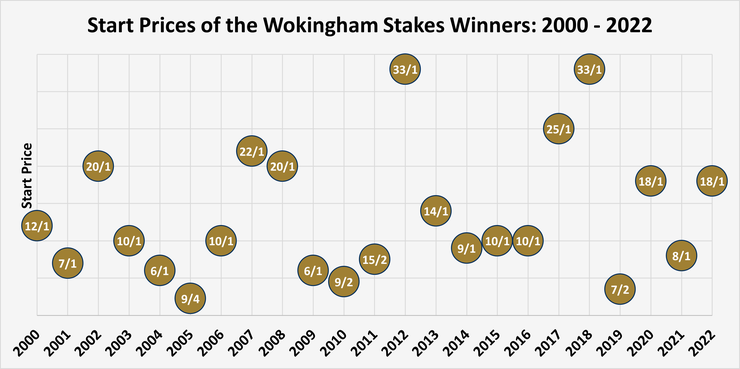 Chart Showing the Start Prices of the Wokingham Stakes Winners Between 2000 and 2022