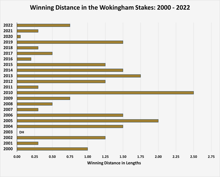Chart Showing the Wokingham Stakes Winning Distances Between 2000 and 2022
