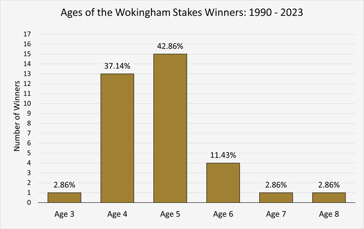 Chart Showing the Ages of the Wokingham Stakes Winners Between 1990 and 2023