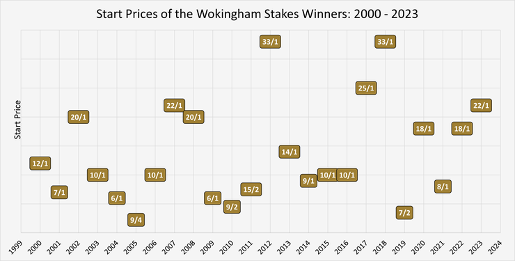 Chart Showing the Start Prices of the Wokingham Stakes Winners Between 2000 and 2023