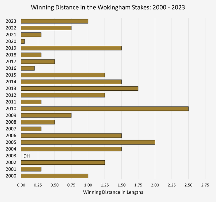 Chart Showing the Wokingham Stakes Winning Distances Between 2000 and 2023