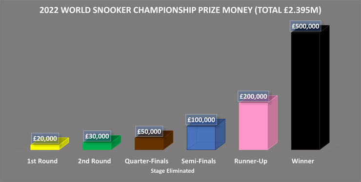 Chart Showing World Snooker Championship Prize Money in 2022