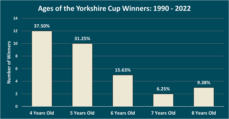 Chart Showing the Ages of Yorkshire Cup Winners Between 1990 and 2022