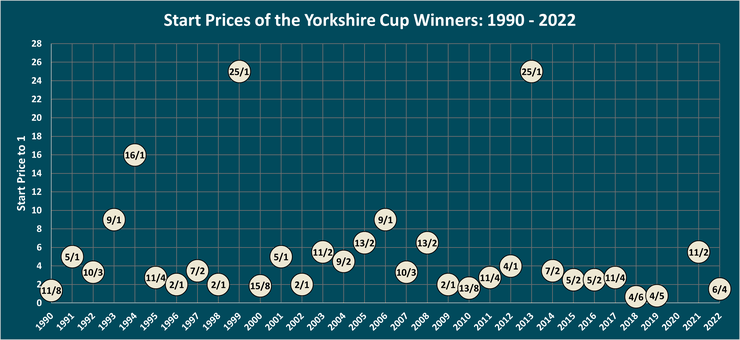 Chart Showing the Start Prices of the Yorkshire Cup Winners Between 1990 and 2022