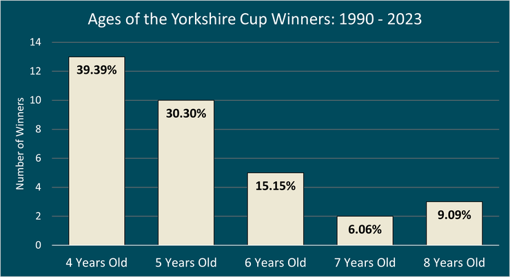 Chart Showing the Ages of Yorkshire Cup Winners Between 1990 and 2023