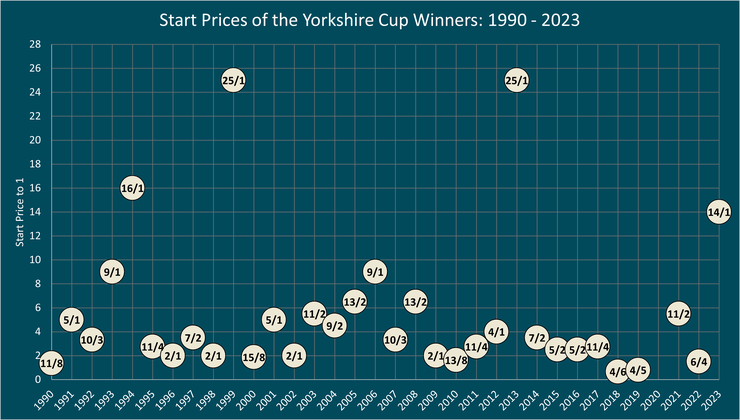 Chart Showing the Start Prices of the Yorkshire Cup Winners Between 1990 and 2023