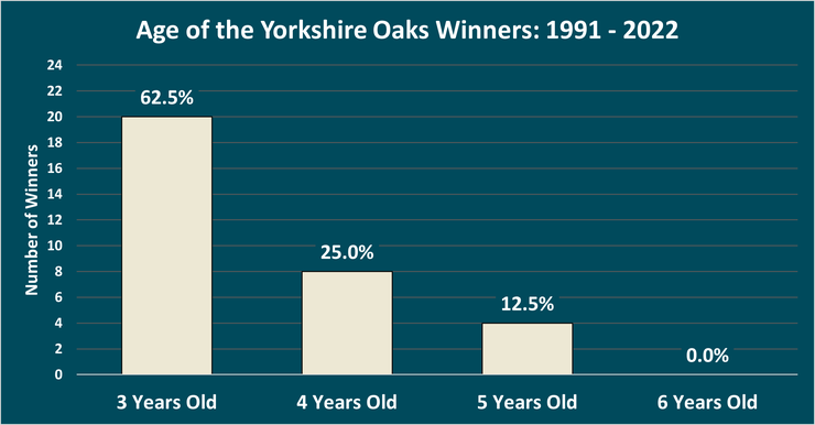 Chart Showing the Ages of the Yorkshire Oaks Winners Between 1991 and 2022
