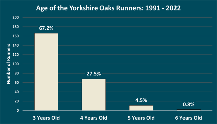 Chart Showing the Ages of the Yorkshire Oaks Runners Between 1991 and 2022