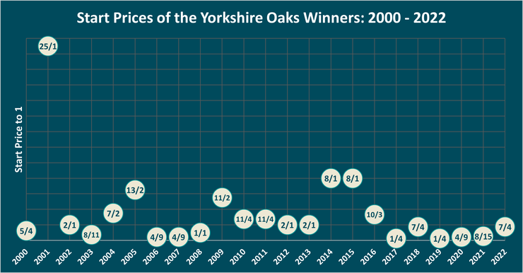 Chart Showing the Start Prices of the Yorkshire Oaks Winners Between 1999 and 2022