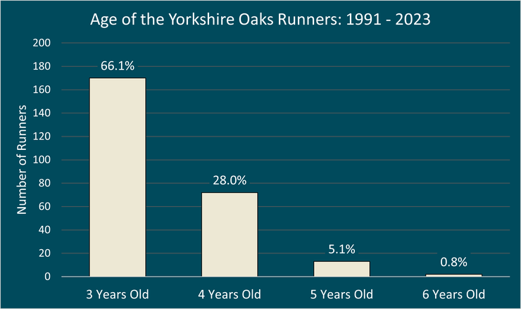 Chart Showing the Ages of the Yorkshire Oaks Runners Between 1991 and 2023