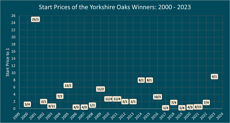 Chart Showing the Start Prices of the Yorkshire Oaks Winners Between 1999 and 2023