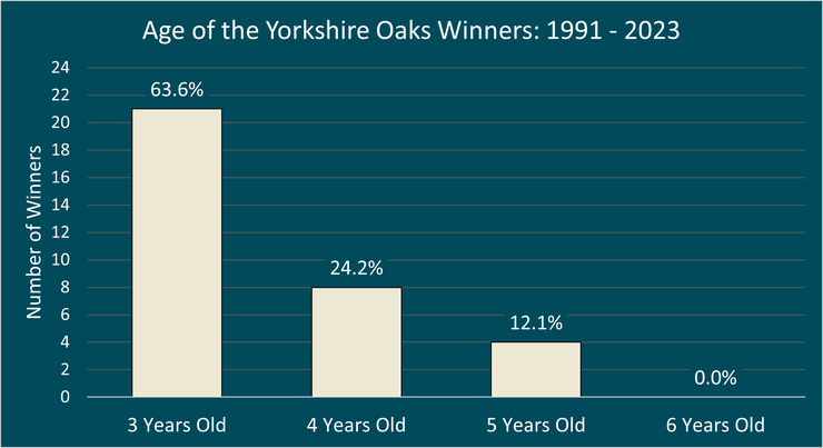 Chart Showing the Ages of the Yorkshire Oaks Winners Between 1991 and 2023